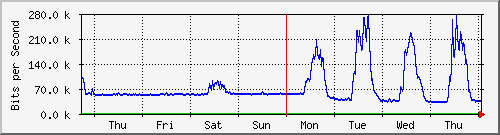 week