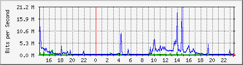 serv-a_gi2_4 Traffic Graph