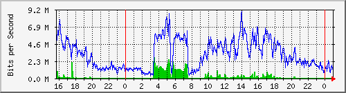 serv-a_gi2_47 Traffic Graph