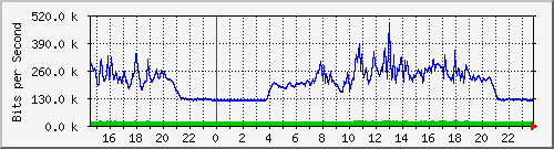 serv-a_gi2_48 Traffic Graph