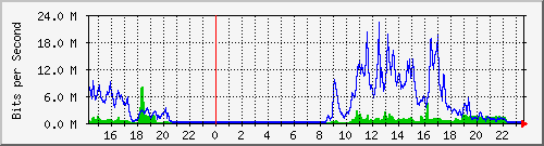 serv-a_gi2_5 Traffic Graph