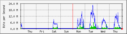week