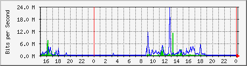 serv-a_gi2_6 Traffic Graph