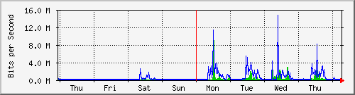 week