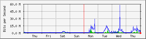 week