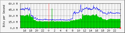 serv-a_gi2_9 Traffic Graph
