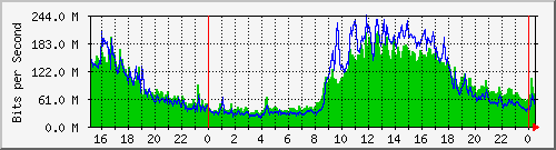 serv-a_te5_4 Traffic Graph