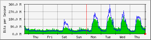 week