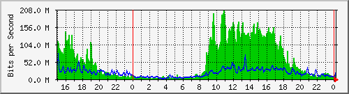 serv-a_te5_5 Traffic Graph