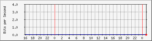 serv-a_tu0 Traffic Graph