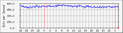 serv-a_vl11 Traffic Graph