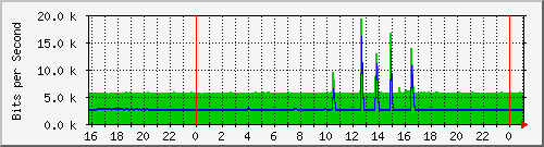 serv-a_vl13 Traffic Graph