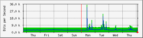 week