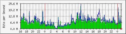 serv-a_vl19 Traffic Graph
