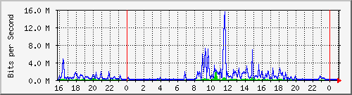 serv-a_vl2 Traffic Graph