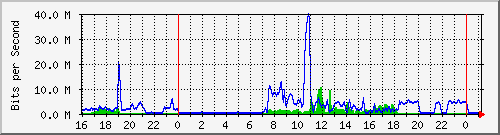 serv-a_vl22 Traffic Graph