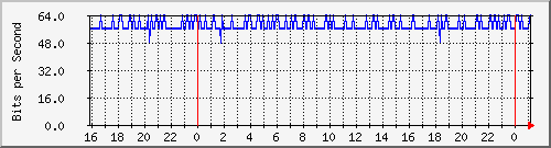 serv-a_vl23 Traffic Graph