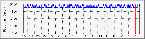 serv-a_vl24 Traffic Graph