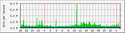 serv-a_vl25 Traffic Graph