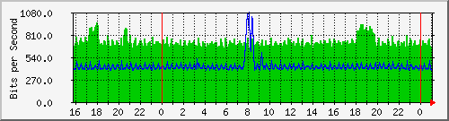 serv-a_vl3 Traffic Graph
