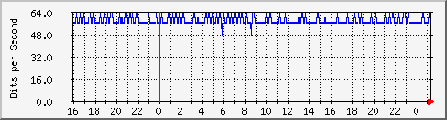 serv-a_vl31 Traffic Graph