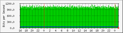 serv-a_vl33 Traffic Graph
