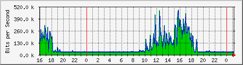 serv-a_vl55 Traffic Graph