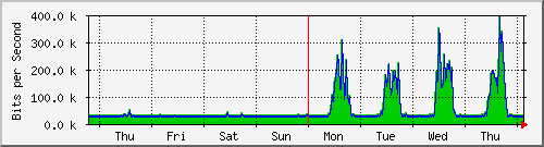 week