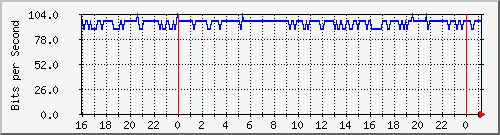 serv-a_vl563 Traffic Graph