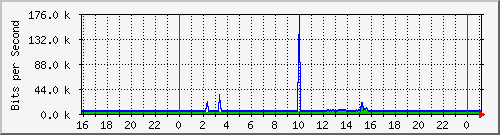 serv-a_vl6 Traffic Graph