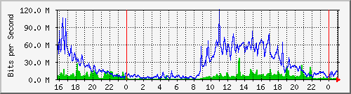serv-a_vl7 Traffic Graph