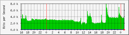 serv-a_vl72 Traffic Graph