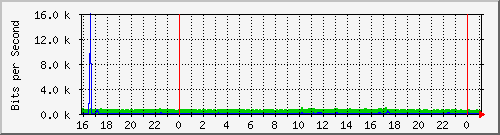 serv-a_vl75 Traffic Graph