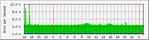 serv-a_vl77 Traffic Graph