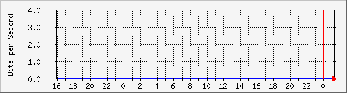 serv-a_vl78 Traffic Graph