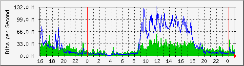 serv-a_vl9 Traffic Graph