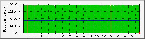 serv-b_eo0_2 Traffic Graph