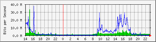 serv-b_gi1_1 Traffic Graph