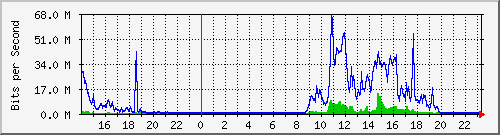 serv-b_gi1_10 Traffic Graph