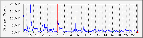 serv-b_gi1_11 Traffic Graph