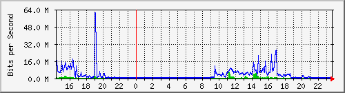 serv-b_gi1_12 Traffic Graph