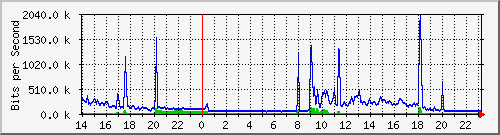 serv-b_gi1_2 Traffic Graph
