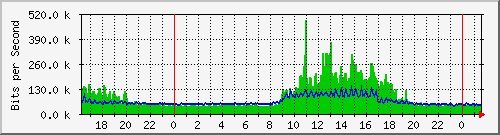 serv-b_gi1_24 Traffic Graph