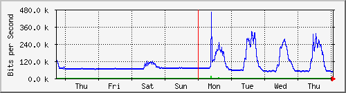 week