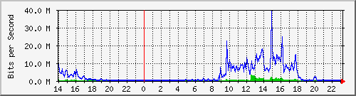 serv-b_gi1_4 Traffic Graph