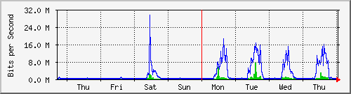 week