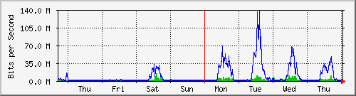 week