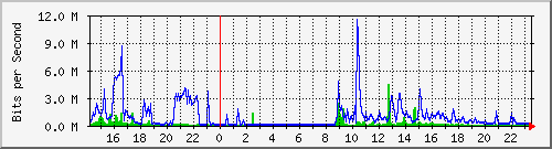 serv-b_gi1_6 Traffic Graph