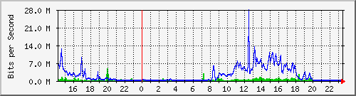 serv-b_gi1_7 Traffic Graph