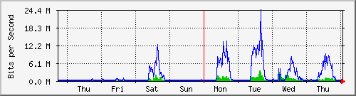 week
